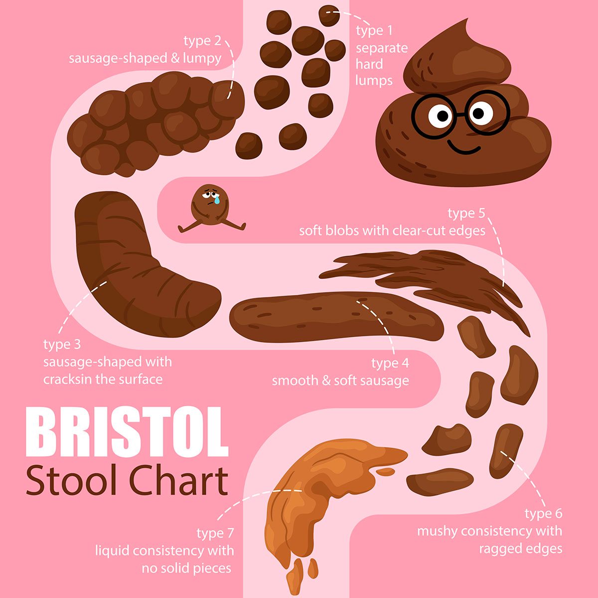 A cartoon illustration of the Bristol Stool Chart